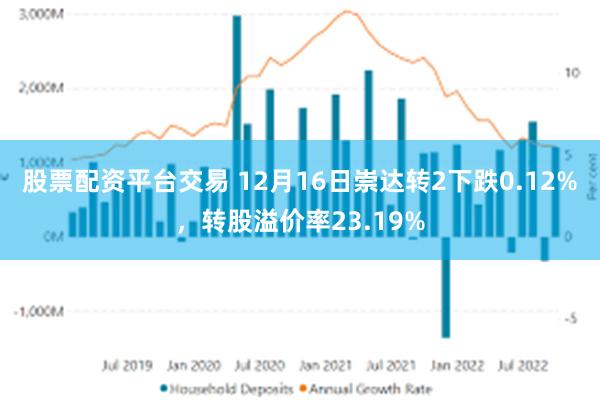 股票配资平台交易 12月16日崇达转2下跌0.12%，转股溢价率23.19%